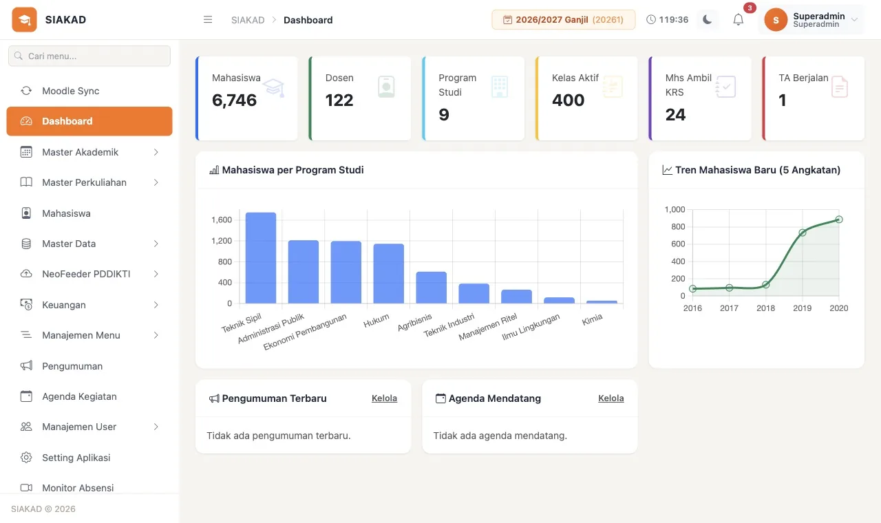 Dashboard admin Sisfo Akademik dengan ringkasan mahasiswa, dosen, program studi, dan kelas aktif