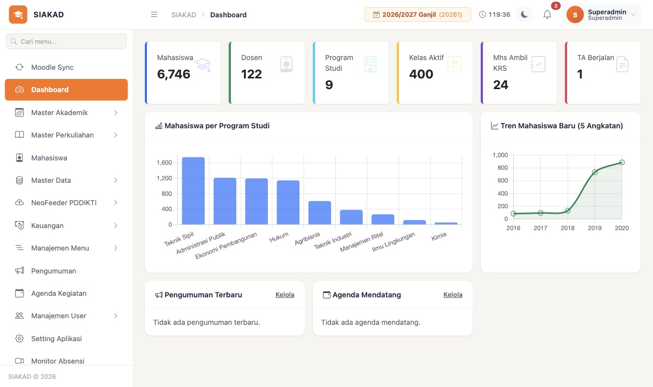 Dashboard admin Sisfo Akademik: ringkasan mahasiswa, dosen, program studi, kelas aktif, dan grafik mahasiswa per program studi